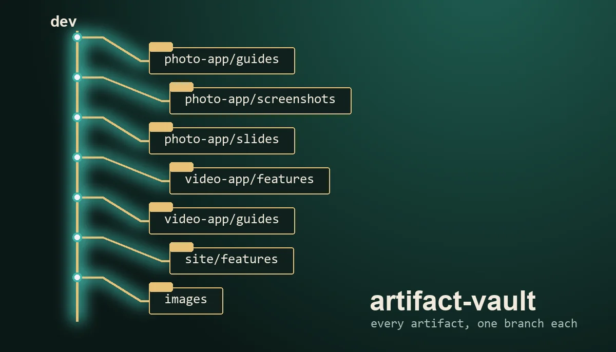A branch tree: a dev trunk with labelled folder tabs for each app and kind, ending in an images branch.